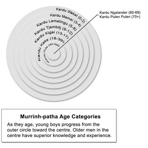 Alterskategorien des Murrinh-Patha Stammes