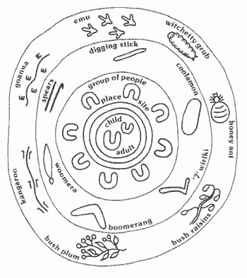 Dreamtime Symbole der Aboriginals