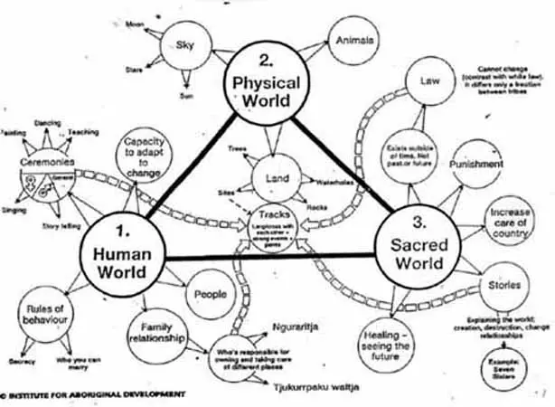 Human world, Physical world, Sacred World