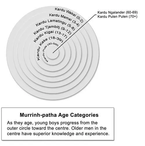 Alterskategorien des Murrinh-Patha Stammes